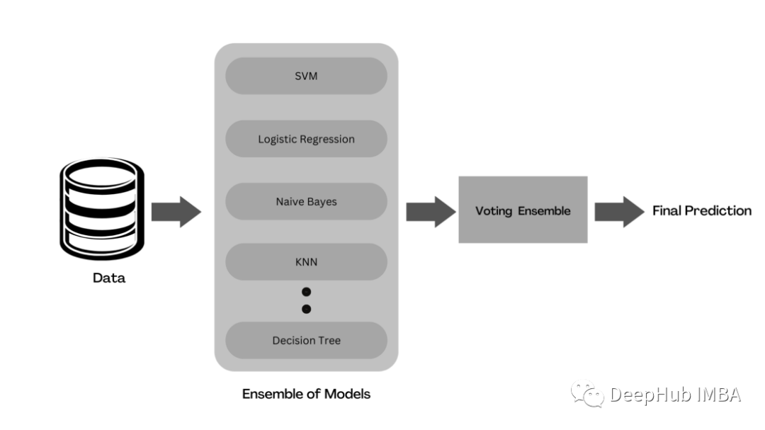 机器学习模型的集成方法总结：Bagging, Boosting, Stacking, Voting, Blending