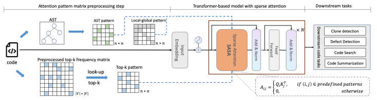 面向长代码序列的 Transformer 模型优化方法,提升长代码场景性能