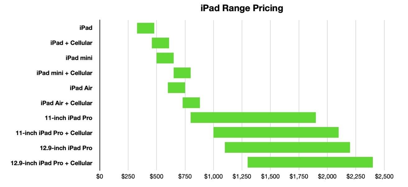 iPad、iPad mini、iPad Air 或 iPad Pro:以任何价位购买哪款 iPad