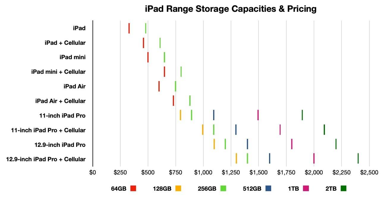 iPad、iPad mini、iPad Air 或 iPad Pro:以任何价位购买哪款 iPad