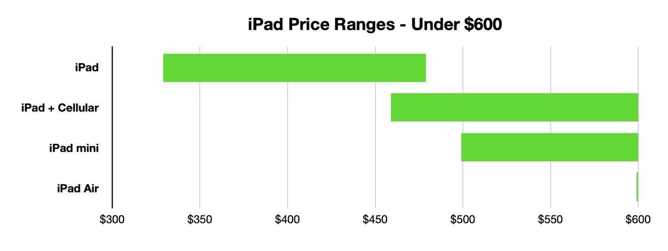 iPad、iPad mini、iPad Air 或 iPad Pro:以任何价位购买哪款 iPad