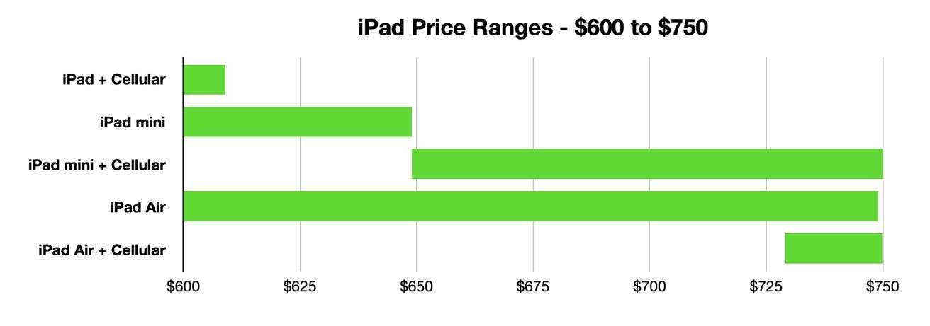 iPad、iPad mini、iPad Air 或 iPad Pro:以任何价位购买哪款 iPad