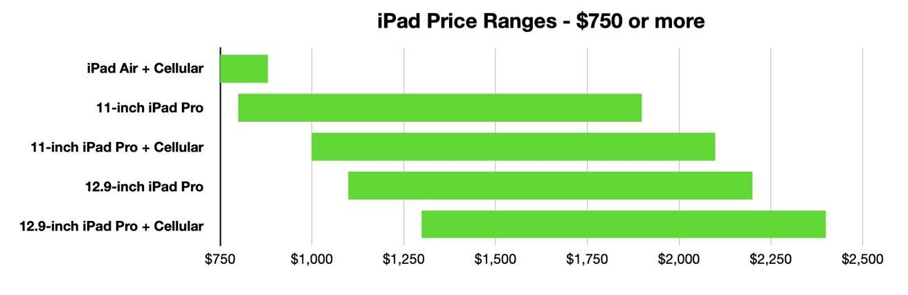 iPad、iPad mini、iPad Air 或 iPad Pro:以任何价位购买哪款 iPad