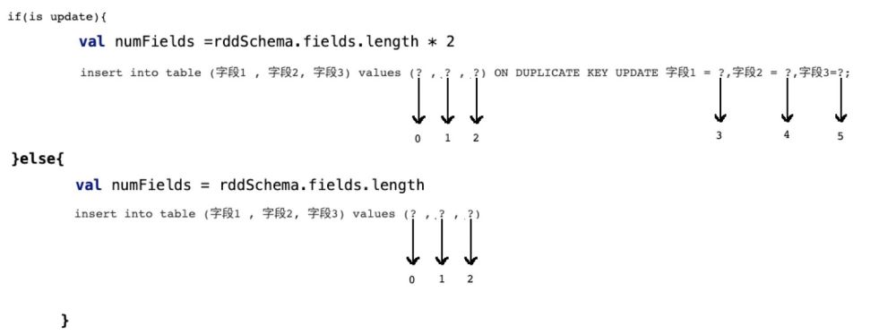 如何使 Spark SQL 支持 MySQL 的 Update 操作？