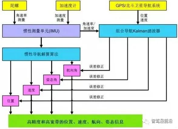 自动驾驶惯性导航技术,你了解多少?