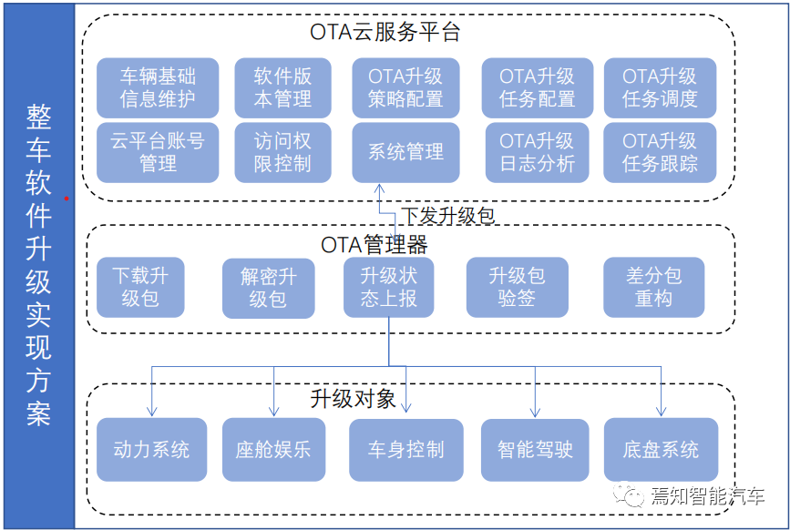 一文聊聊智能驾驶系统与软件升级的关联设计方案