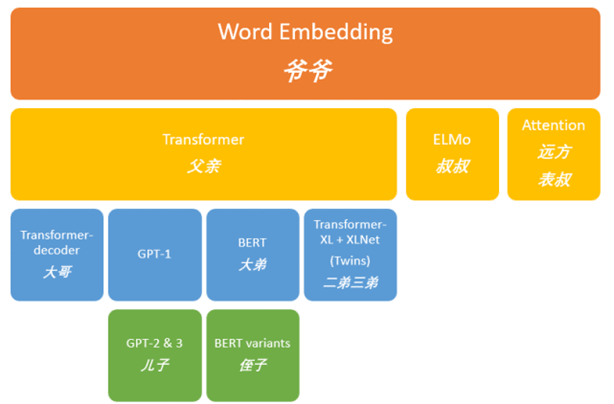 从GPT-3到XLNet:深入探究Transformer庞大家族的发展历程