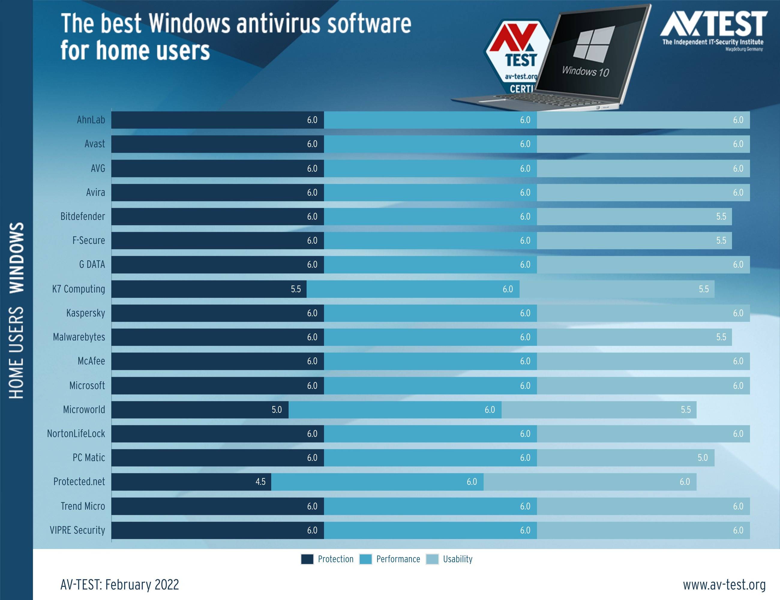 尽管没有获胜，Microsoft Defender 仍然令人眼花缭乱 AV-TEST 显示最新报告