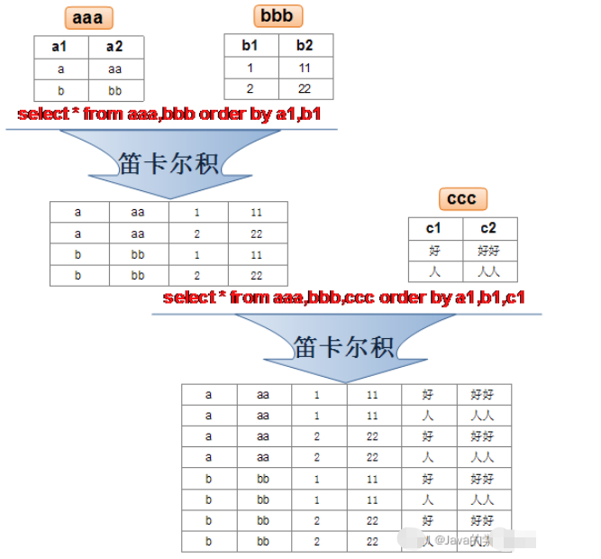 MySQL多表查询实现方法