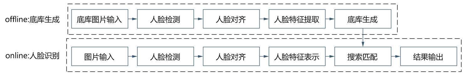 一文看懂人脸识别算法技术发展脉络