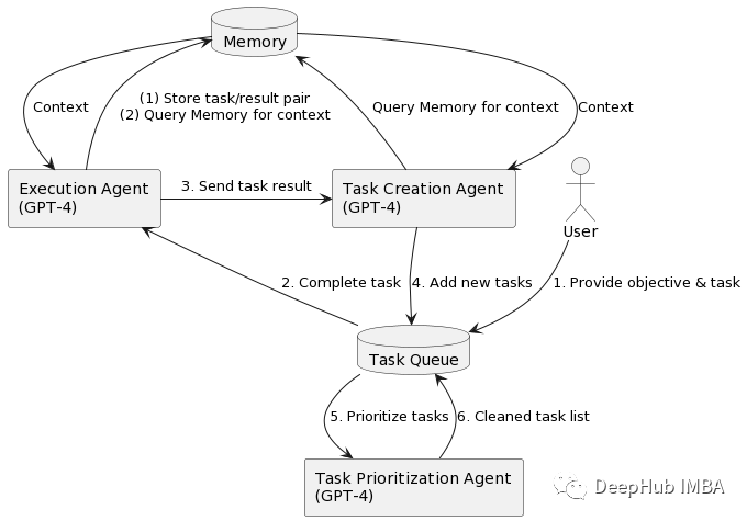 基于GPT-4自治系统：AutoGPT、AgentGPT、BabyAGI、HuggingGPT、CAMEL的综述