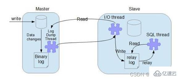 如何利用MySQL的binlog、redo log和undo log进行数据恢复或备份？