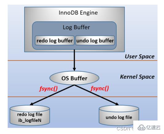 如何利用MySQL的binlog、redo log和undo log进行数据恢复或备份？