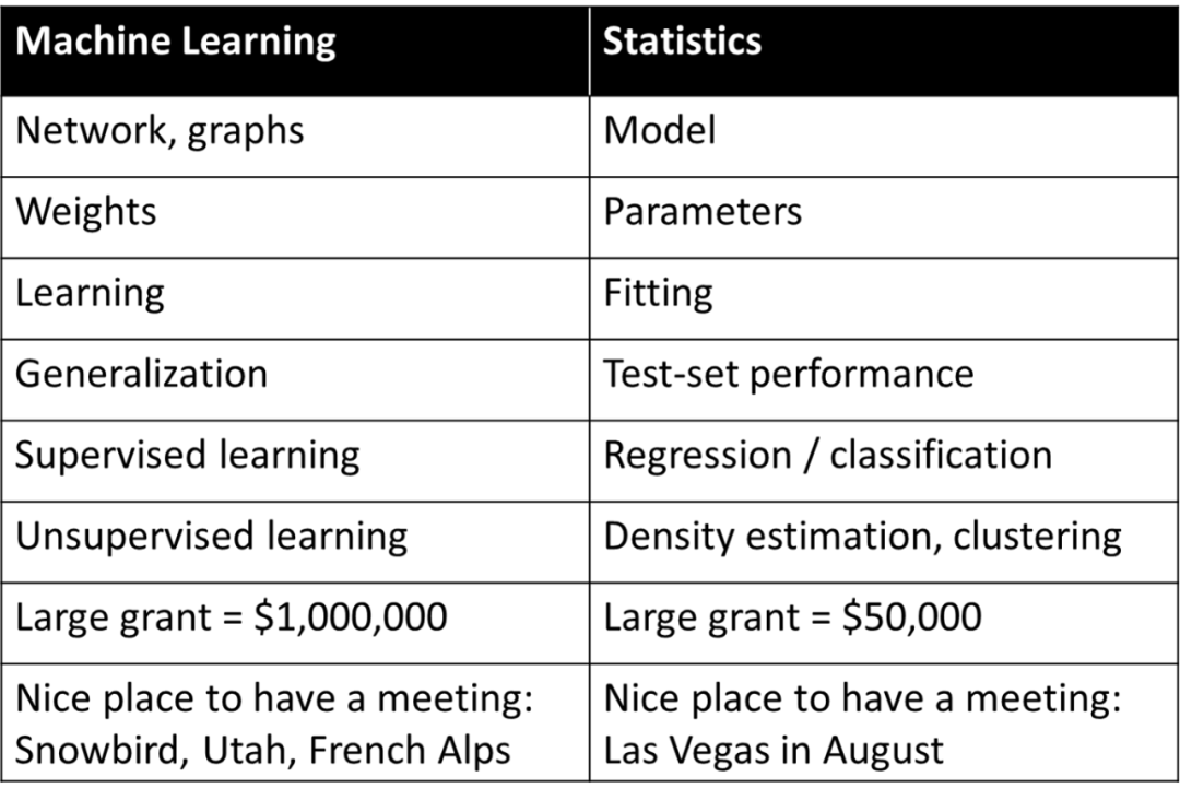 学习=拟合?深度学习和经典统计学是一回事吗?