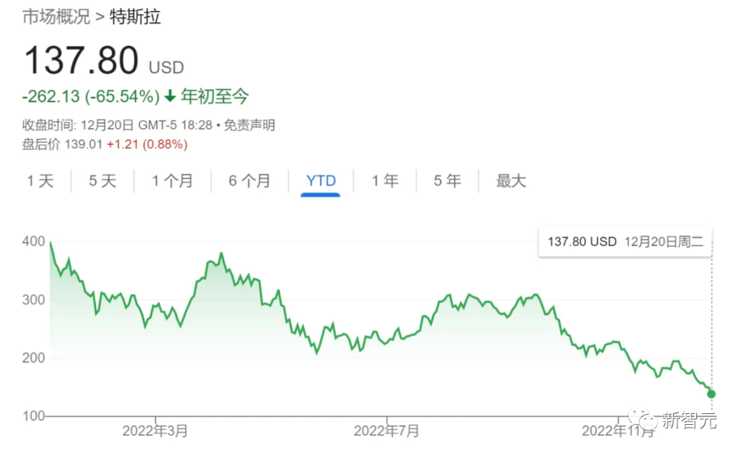 特斯拉市值蒸发6000亿!马斯克:冻结招聘,明年裁员,再找个「傻子」接管推特