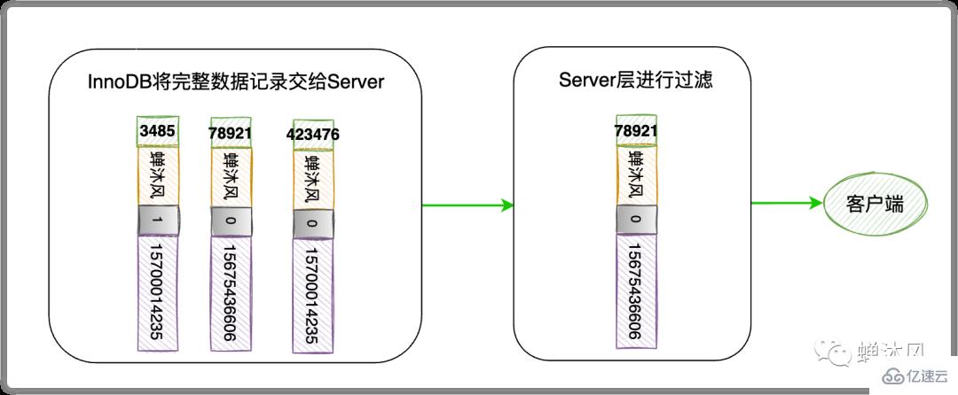 如何最优化地使用MySQL索引?