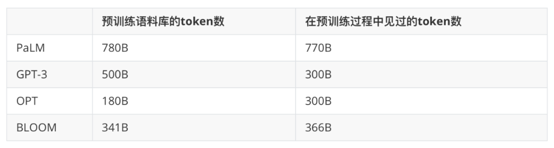 为什么所有GPT-3复现都失败了?使用ChatGPT你应该知道这些