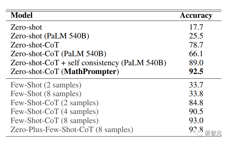 GPT-3解数学题准确率升至92.5%！微软提出MathPrompter，无需微调即可打造「理科」语言模型