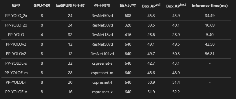 GitHub开源130+Stars：手把手教你复现基于PPYOLO系列的目标检测算法