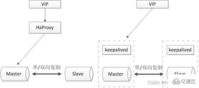 常见的MySQL高可用解决方案介绍