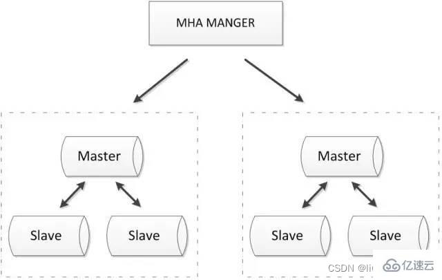 常见的MySQL高可用解决方案介绍