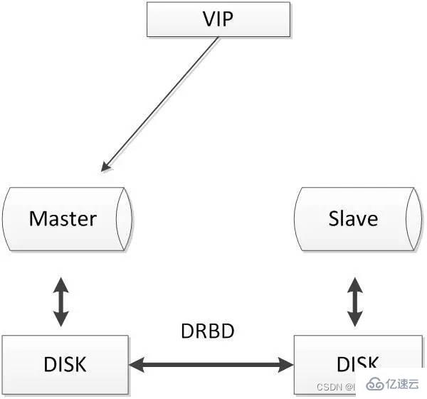常见的MySQL高可用解决方案介绍