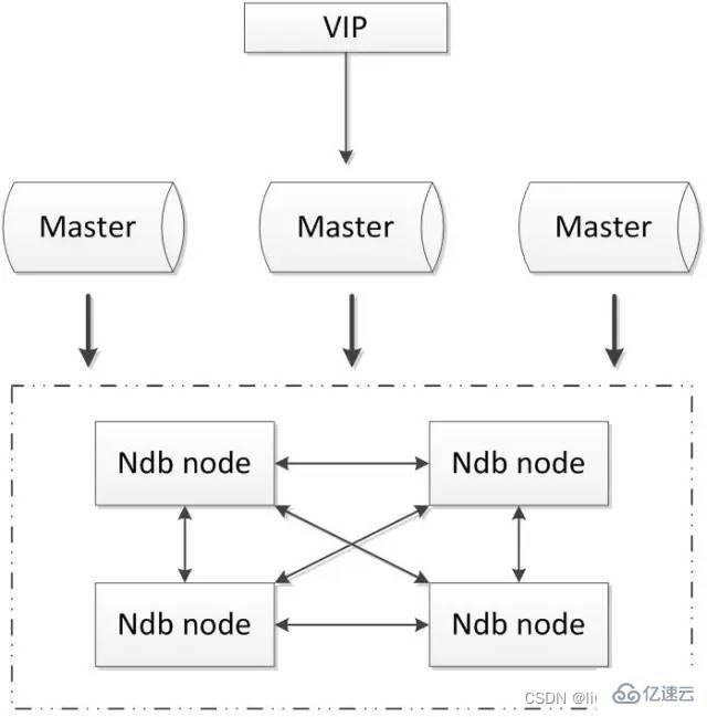 常见的MySQL高可用解决方案介绍