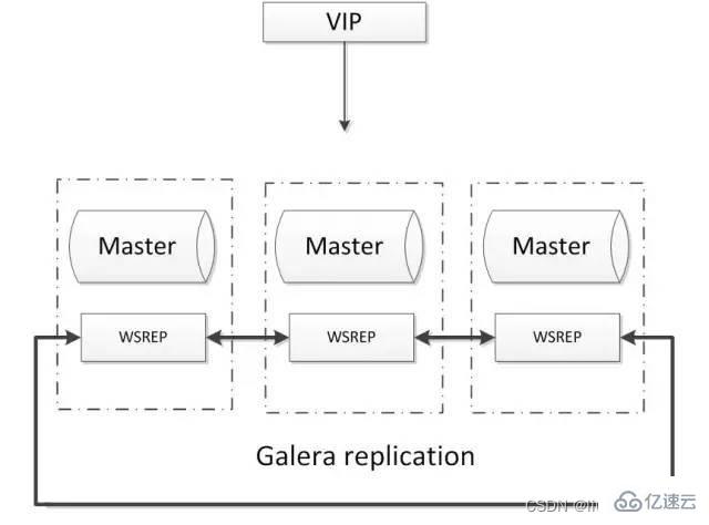 常见的MySQL高可用解决方案介绍