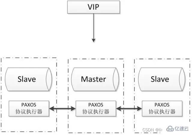 常见的MySQL高可用解决方案介绍