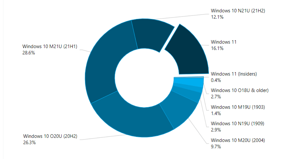根据 AdDuplex,16% 的 PC 安装了 Windows 11