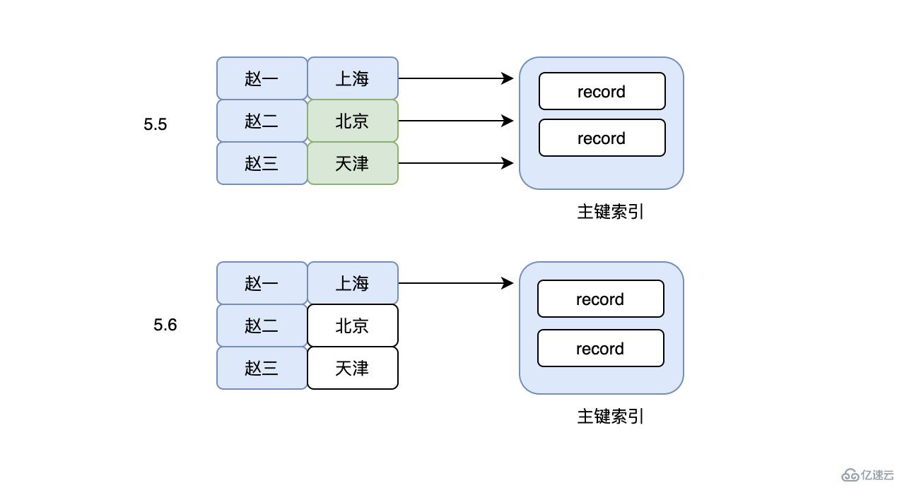 如何避免MySQL索引的陷阱？