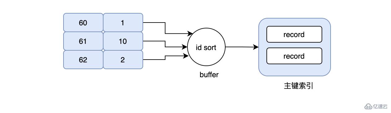 如何避免MySQL索引的陷阱？