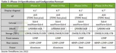 iphone-14-chart-trendforce
