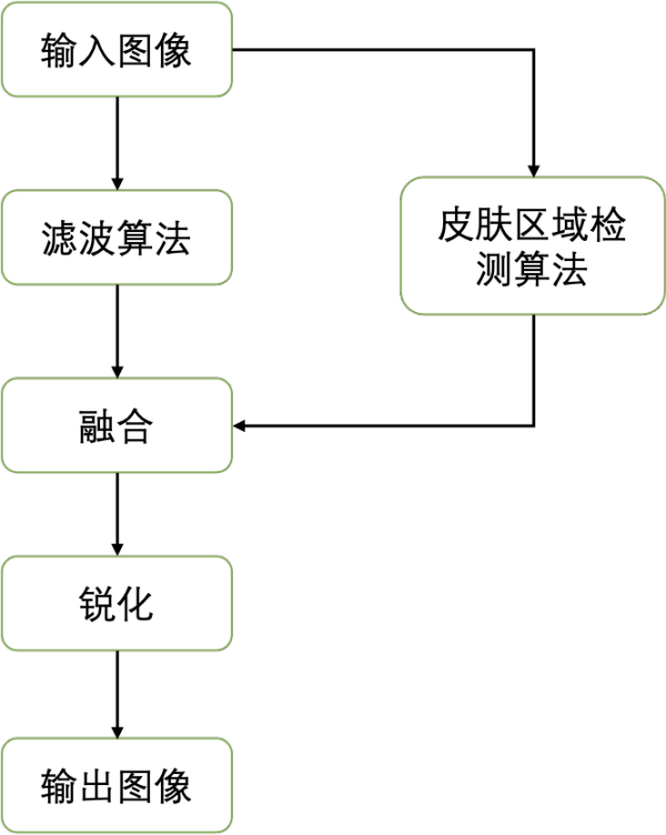 一键抹去瑕疵、褶皱:深入解读达摩院高清人像美肤模型ABPN