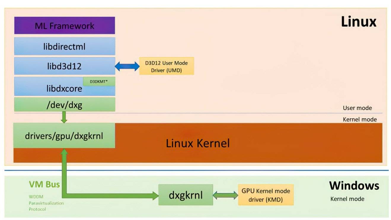 微软(再次)将 DirectX 移植到 Linux,更新 WSL 内核