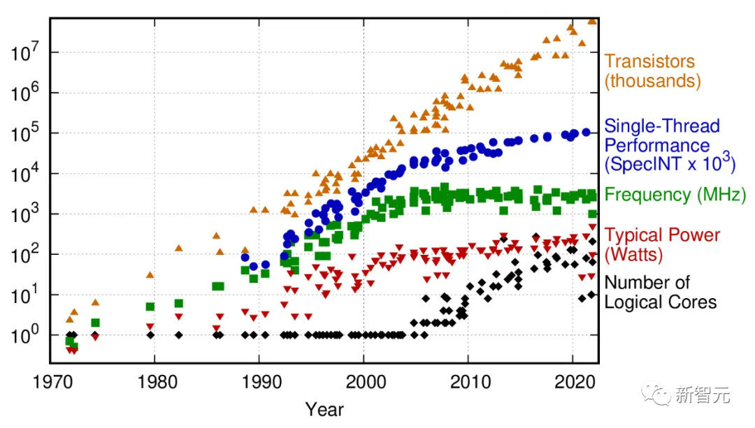 人类已达硅计算架构上限!预计2030年,AI会消耗全球电力供应的50%