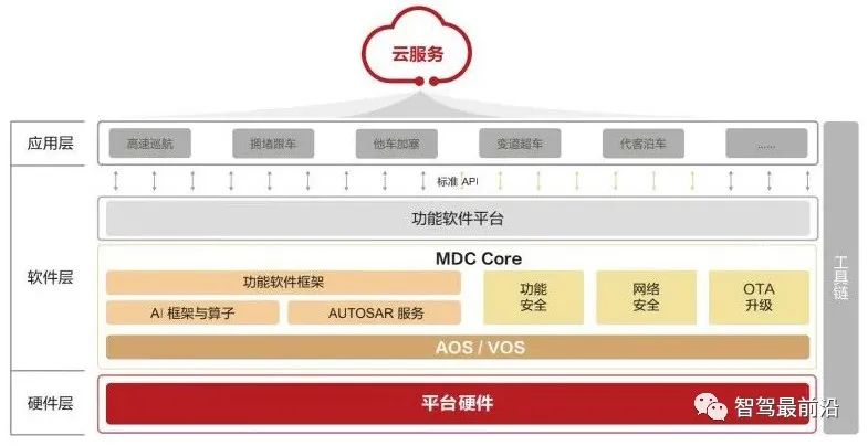 深度剖析自动驾驶开发工具链的发展现状和未来趋势