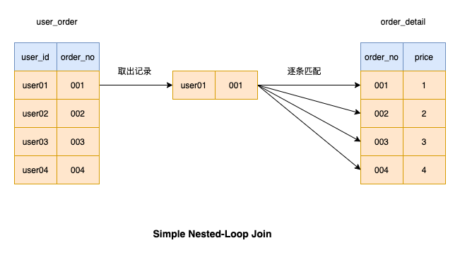 如何优化MySQL中的Join语句？