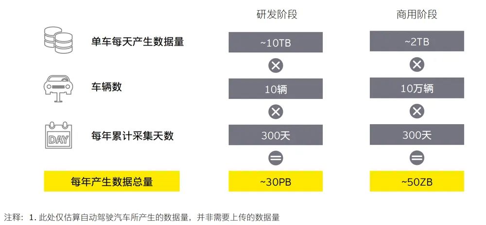 自动驾驶“上云”已成大势,研发“入云”才是关键