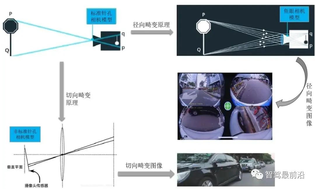 智能汽车感知前端处理难点之图像畸变校正技术浅析