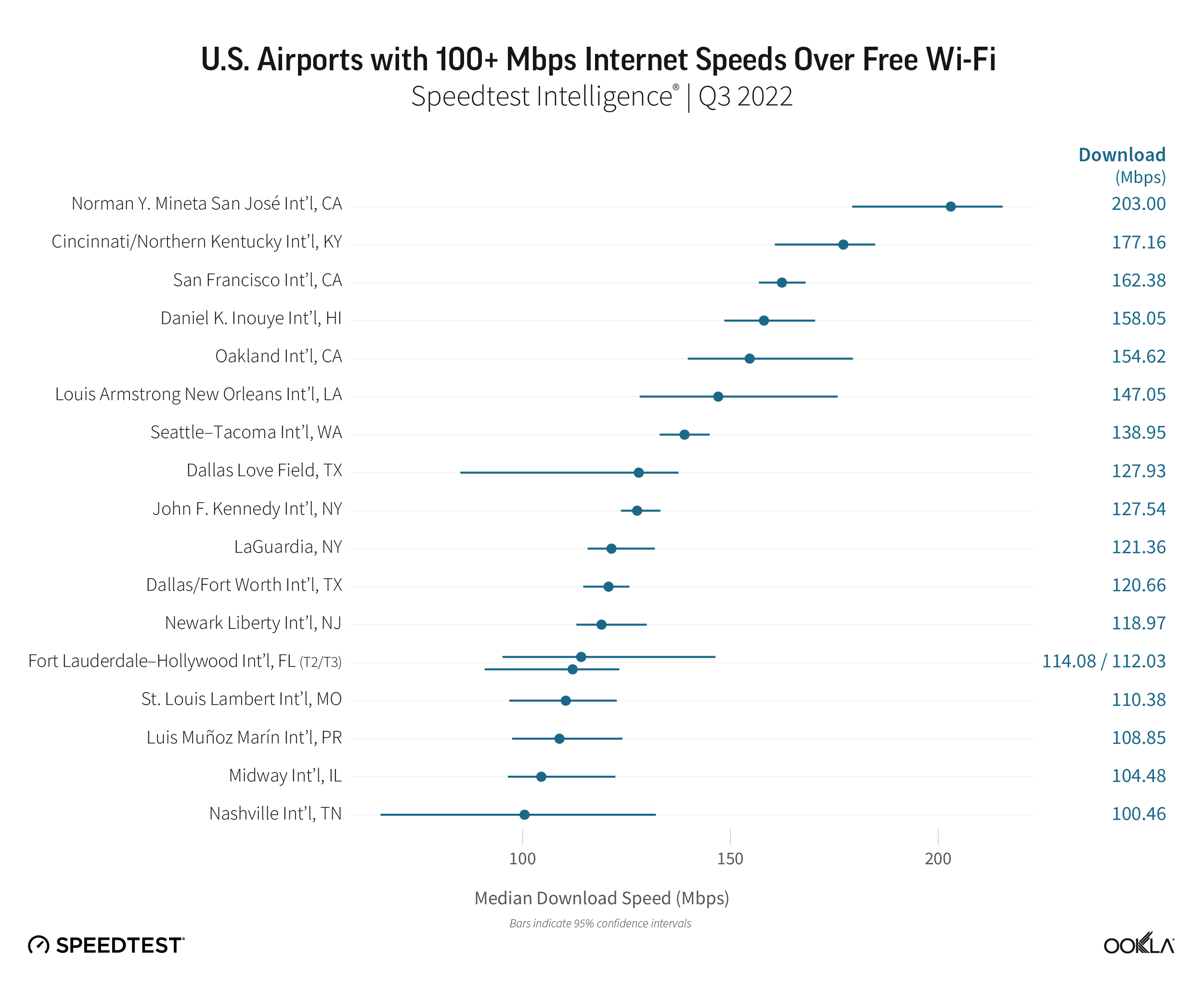 以下是美国 WiFi 速度最快和最慢的机场，以及哪个机场的速度最差