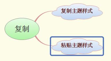 xmind思维导图怎么复制粘贴?xmind思维导图复制粘贴的操作流程介绍截图