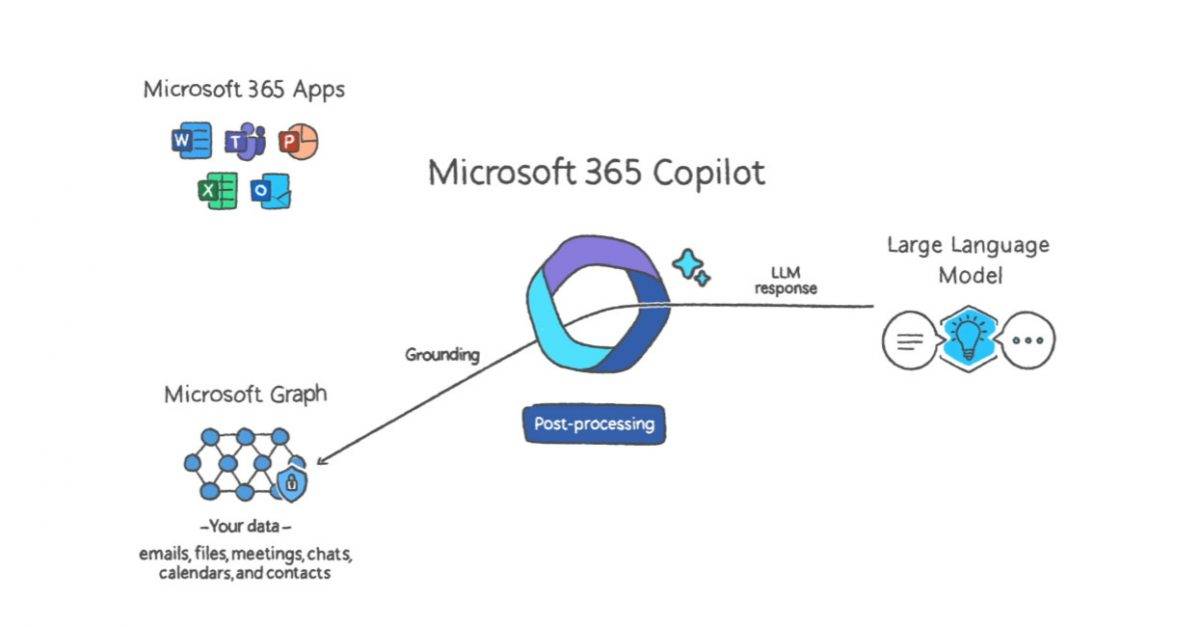 微软推出 Copilot AI 以提高 Office 应用程序的工作效率