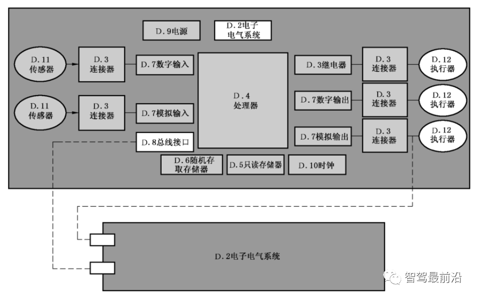 智能汽车功能安全软件架构
