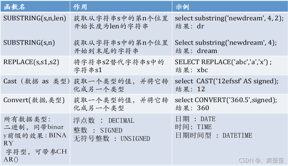 MySQL常用函数有哪些？