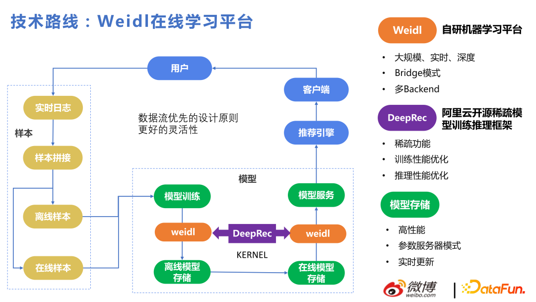 微博推荐实时大模型的技术演进