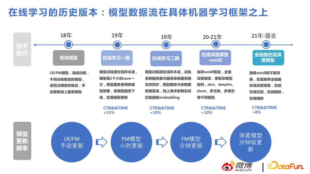 微博推荐实时大模型的技术演进