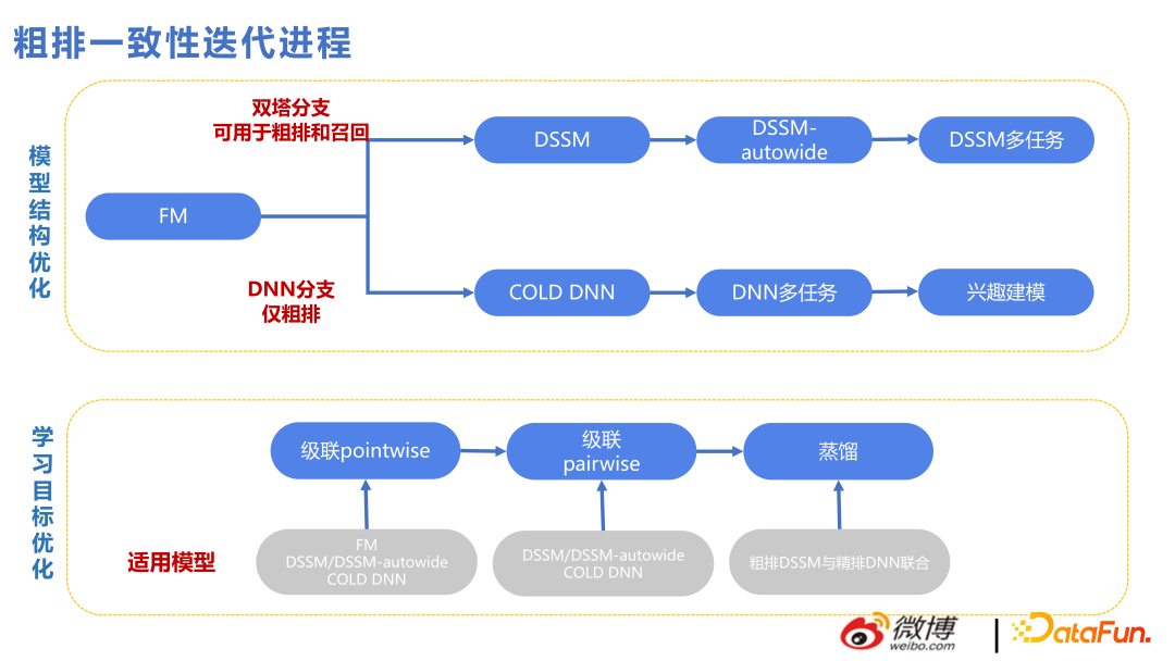 微博推荐实时大模型的技术演进
