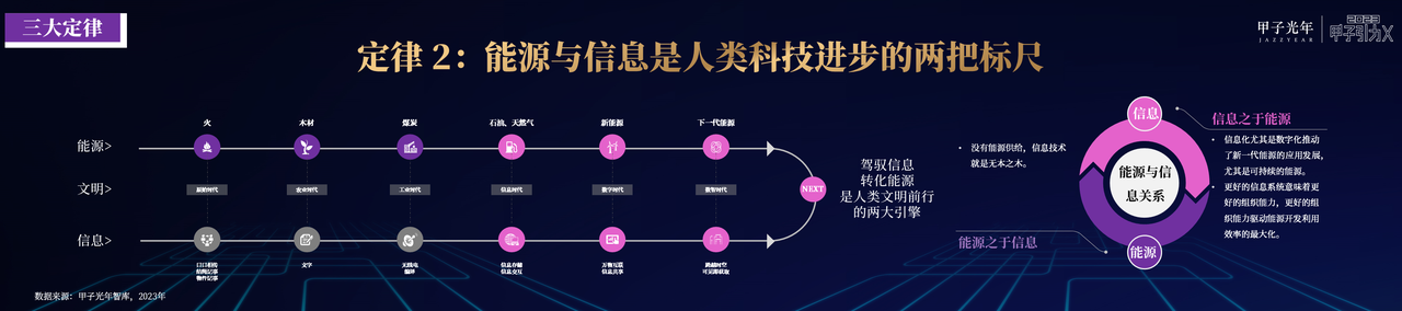 奇点已来，共赴山海！「2023甲子引力X智能新世代」峰会成功举办