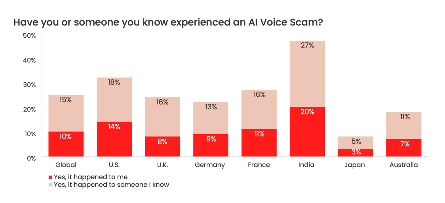 AI语音诈骗频现，模拟人声能力达95%，接通者经济损失率高达77%